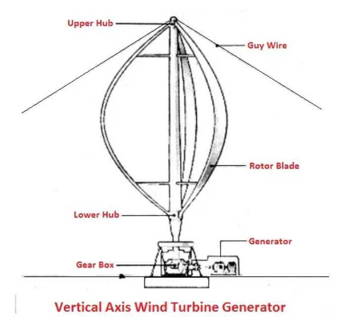 parts of a wind turbine diagram