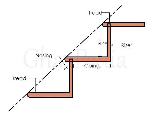 parts of a stairs diagram