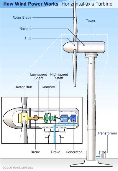 parts of a wind turbine diagram