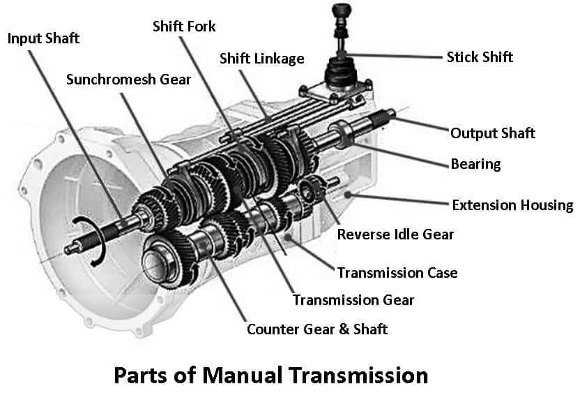 parts of a transmission diagram