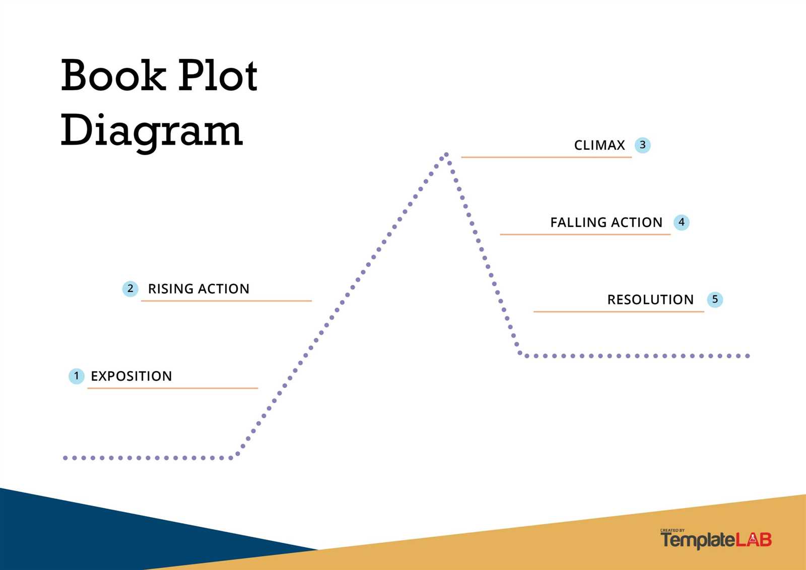 what are the 5 parts of a plot diagram