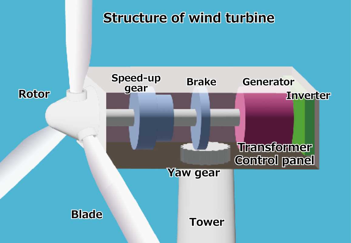 wind turbine parts diagram