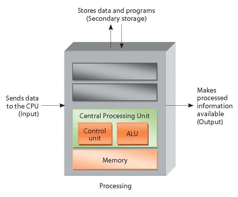 parts of cpu diagram