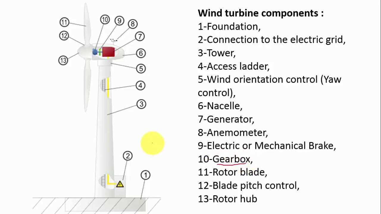 parts of a wind turbine diagram