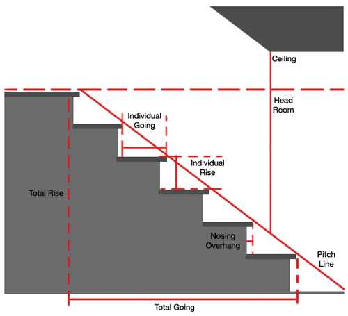 parts of a stair diagram