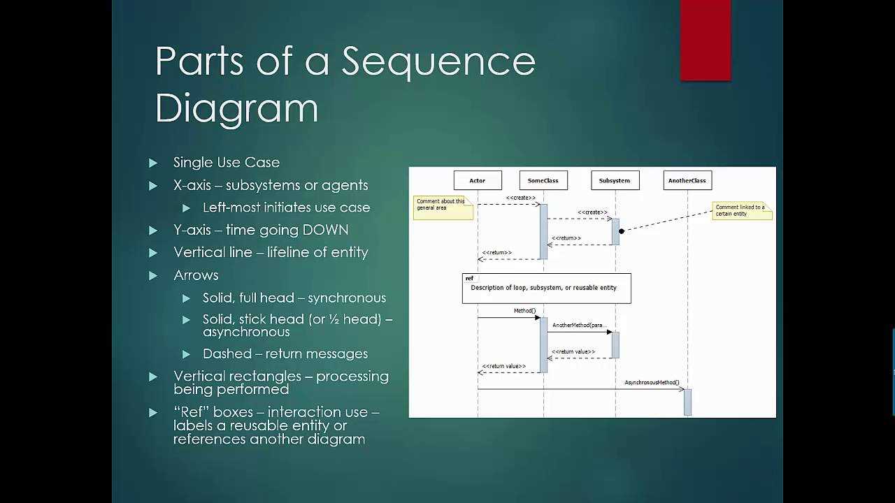 parts of a sequence diagram