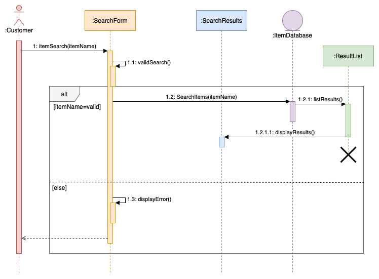 sequence diagram parts