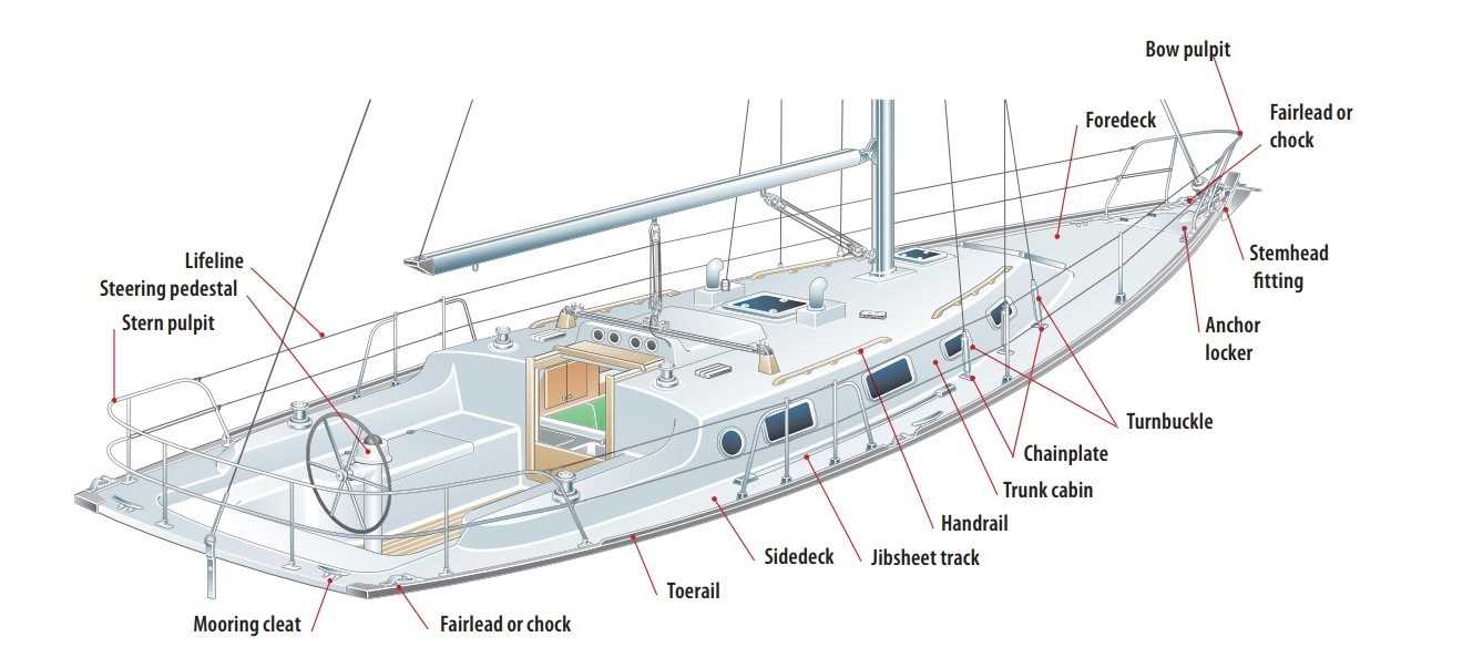 parts of a yacht diagram