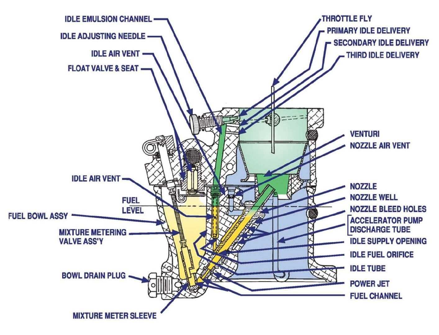 sae j1223 marine carburetor parts diagram