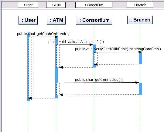 parts of a sequence diagram