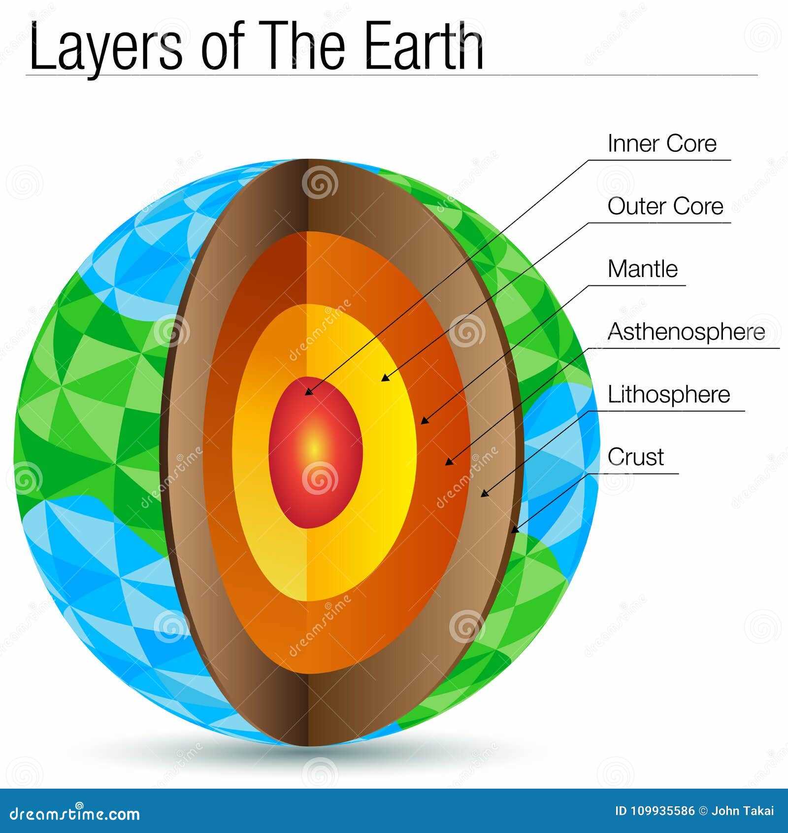 parts of the earth diagram