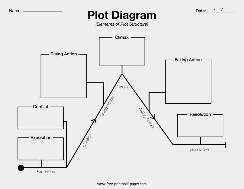 what are the five parts of a plot diagram