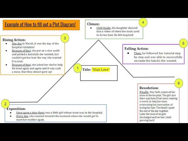 what are the 5 parts of a plot diagram