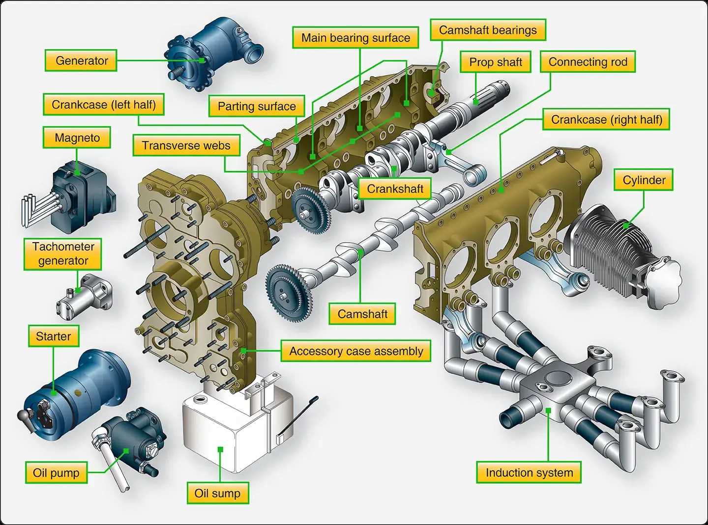 radial engine parts diagram