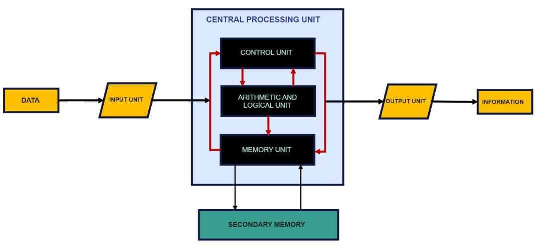 parts of cpu diagram