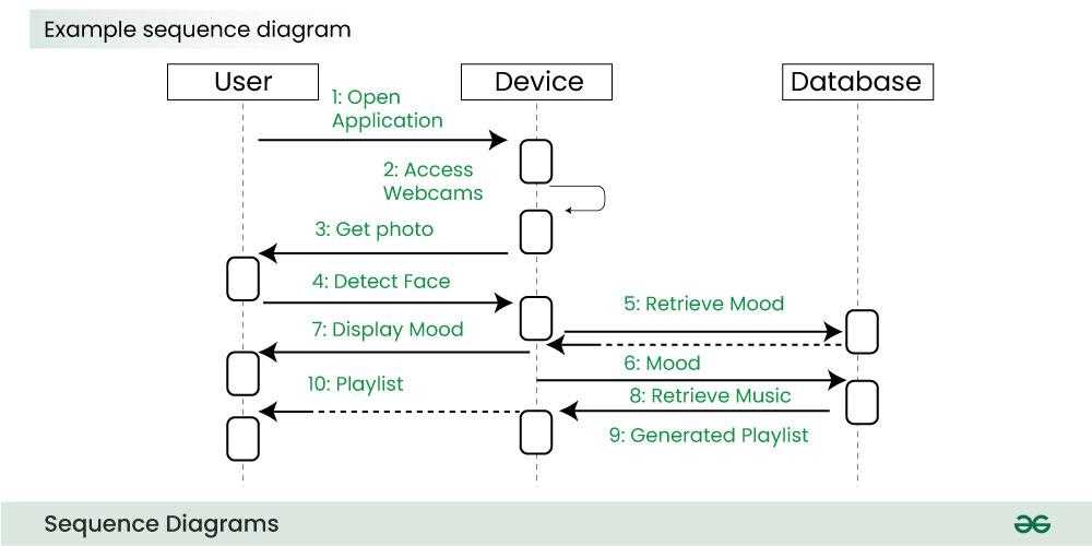 sequence diagram parts