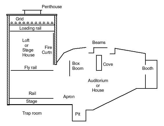 parts of a theatre stage diagram