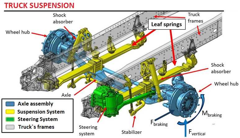 truck axle parts diagram