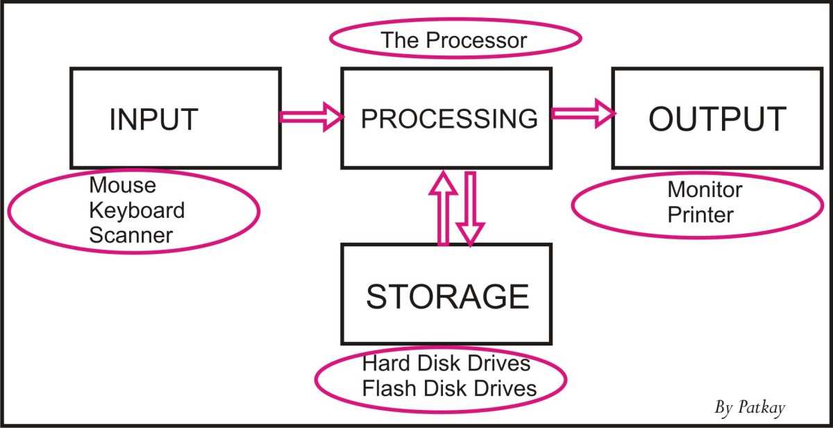 parts of the computer diagram