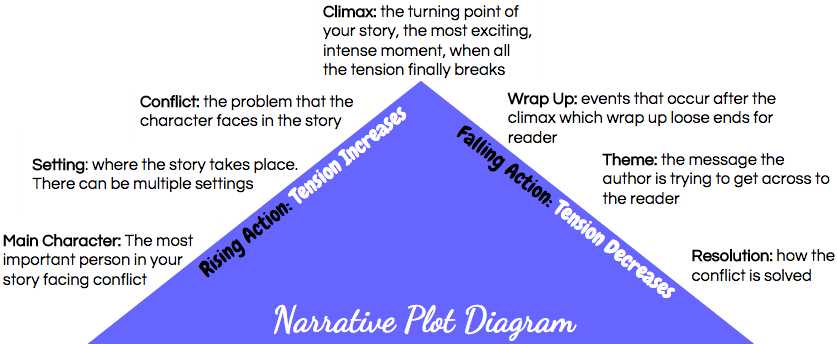 parts of a story diagram