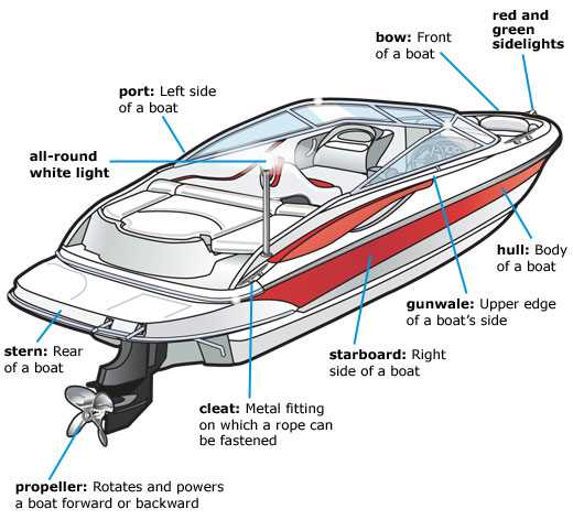 parts of a rowboat diagram