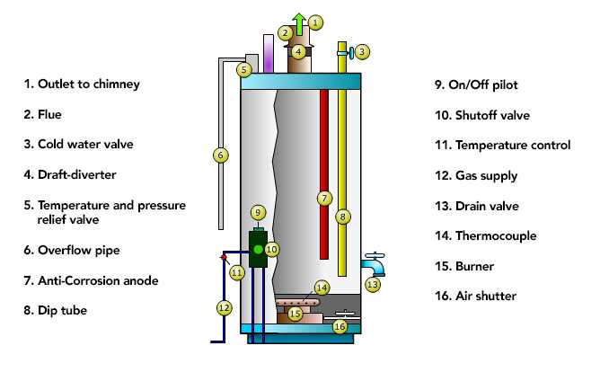 whirlpool water heater parts diagram