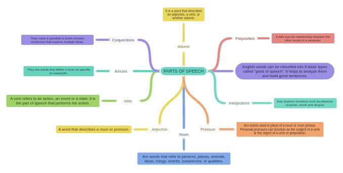 what part of speech is diagram