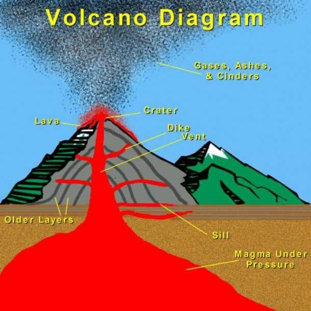 parts of a volcano diagram