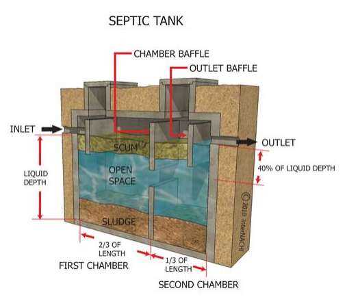 parts of a septic system diagram