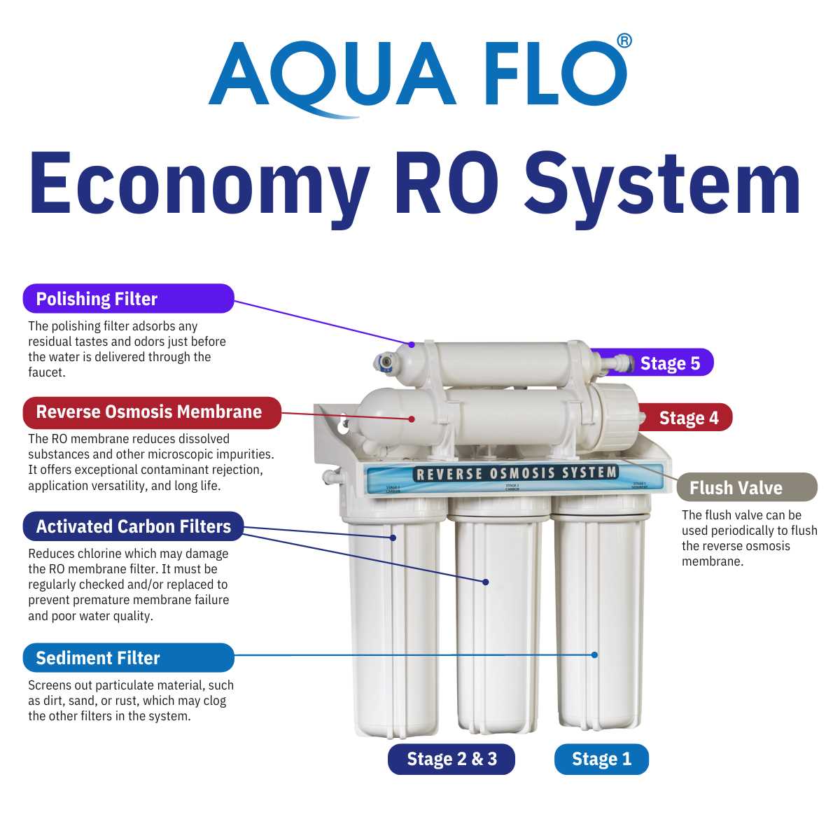 reverse osmosis parts diagram