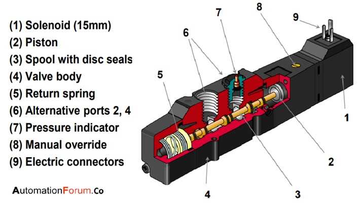 solenoid parts diagram