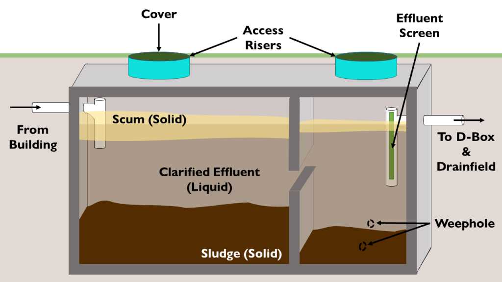 parts of a septic system diagram