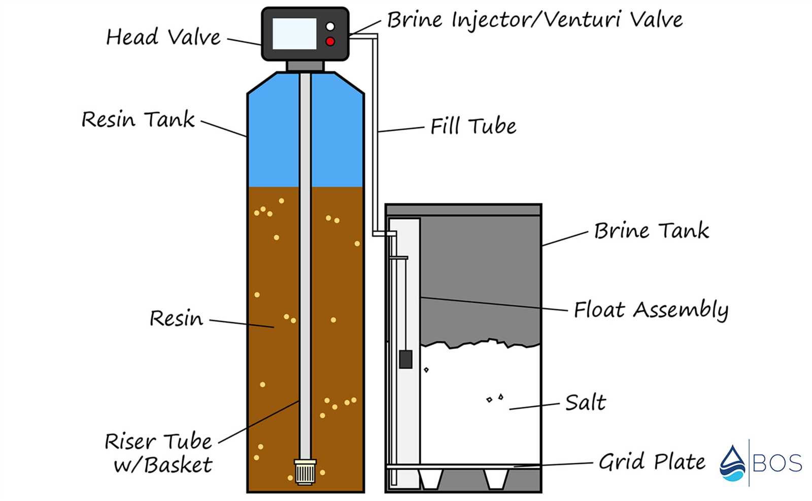 rainsoft water softener parts diagram