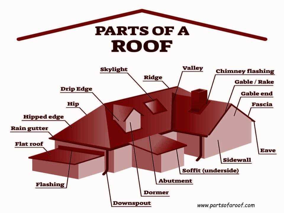 parts of a roof frame diagram