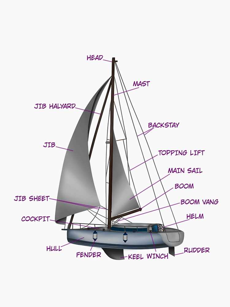 parts of sailboat diagram