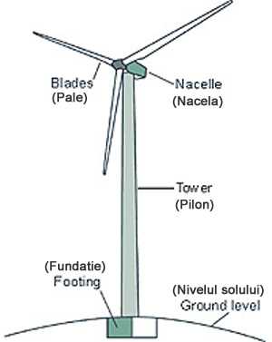 parts of a wind turbine diagram