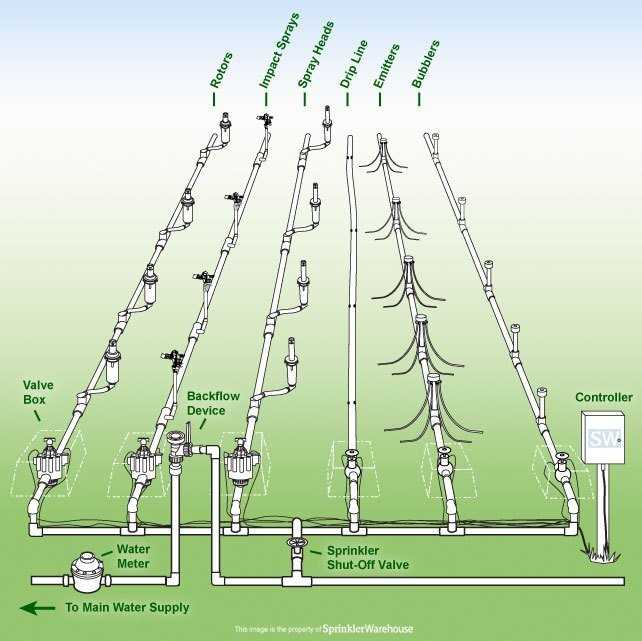 sprinkler system parts diagram