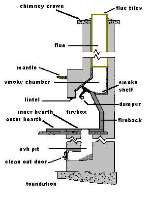 wood fireplace parts diagram