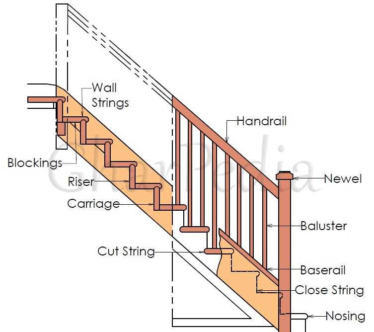 parts of staircase diagram