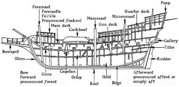 ship parts names diagram