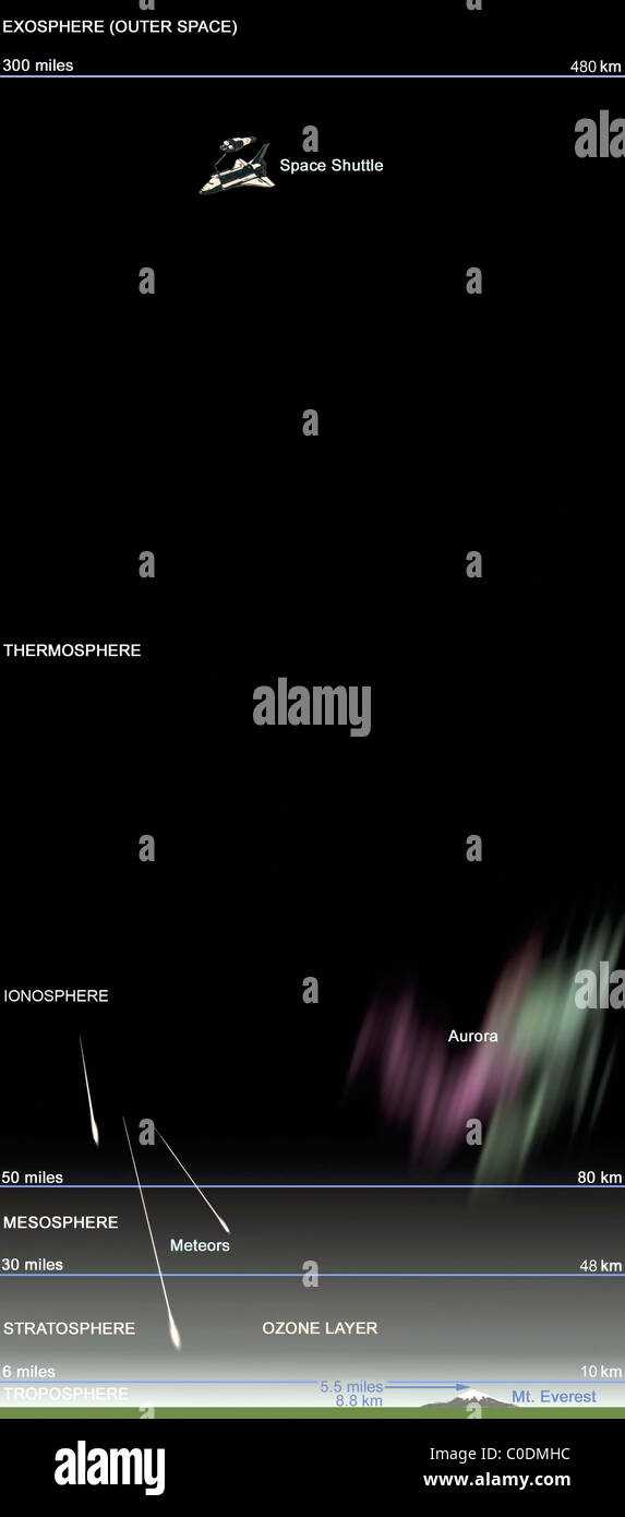 parts of the atmosphere diagram