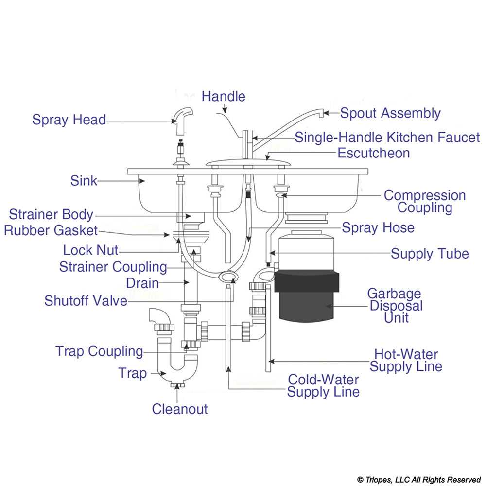 sink plumbing parts diagram