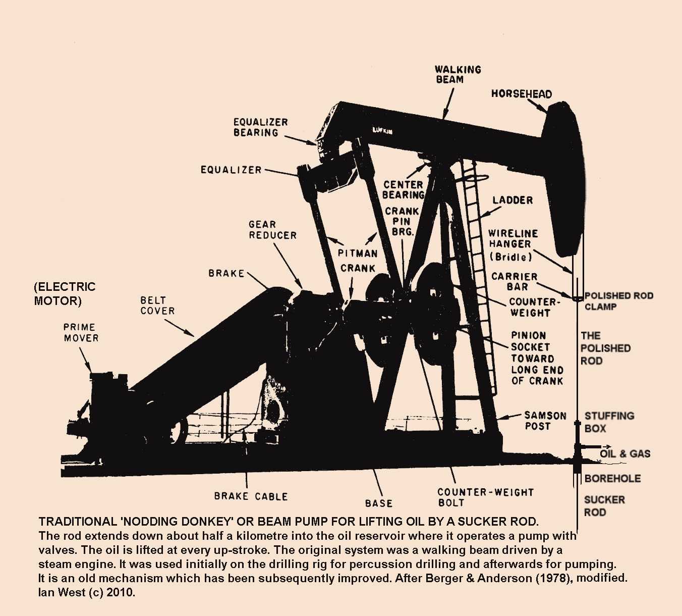 pump jack parts diagram