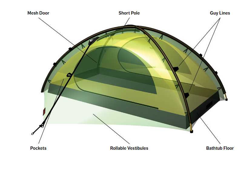 parts of a tent diagram