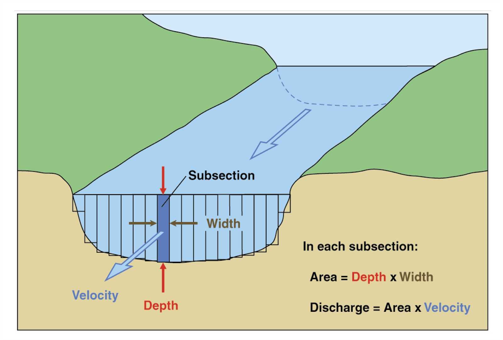 parts of river diagram