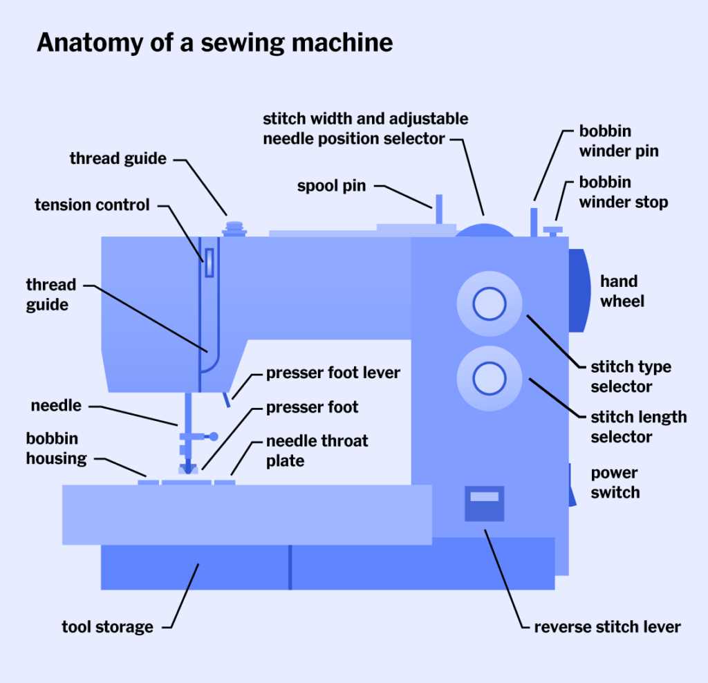 parts of a sewing machine diagram