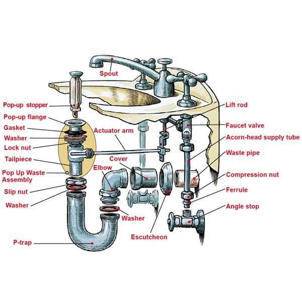 parts of sink diagram