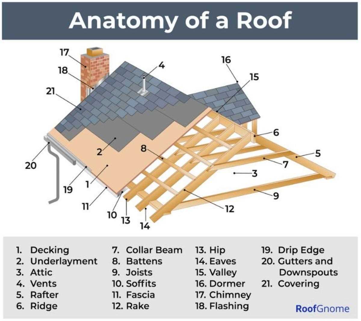 roof framing parts diagram