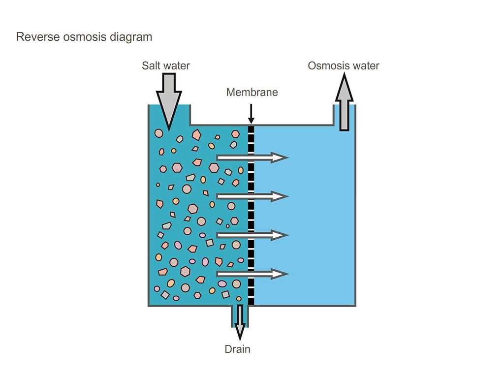 reverse osmosis parts diagram