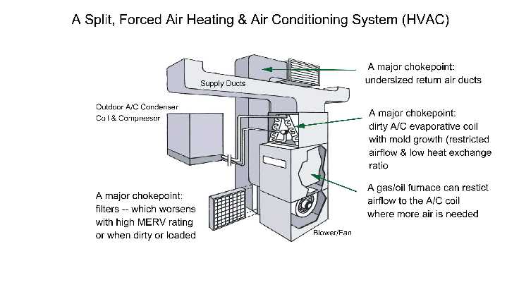 parts of hvac system diagram